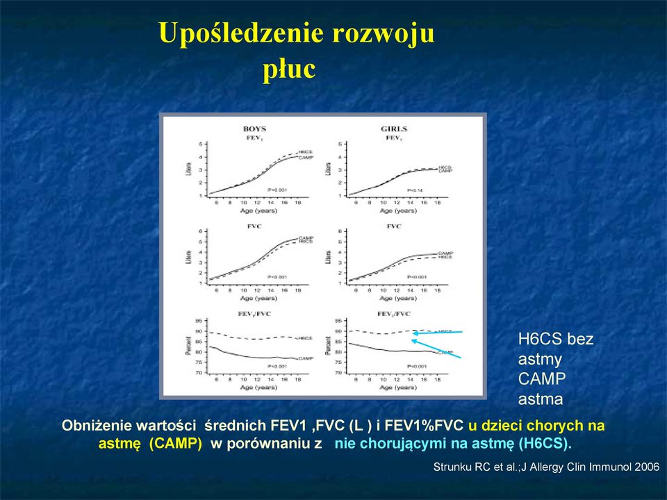 dzieci chorych na astmę (CAMP) w porównaniu z nie