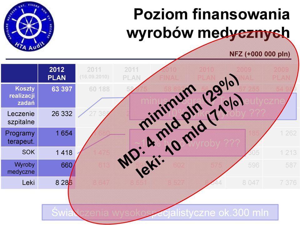 54 989 minus Programy Terapeutyczne ~10% tylko wyroby??? Leczenie 26 332 27 385 24 144 27 064 23 195 26 054 23 901 szpitalne Programy terapeut.