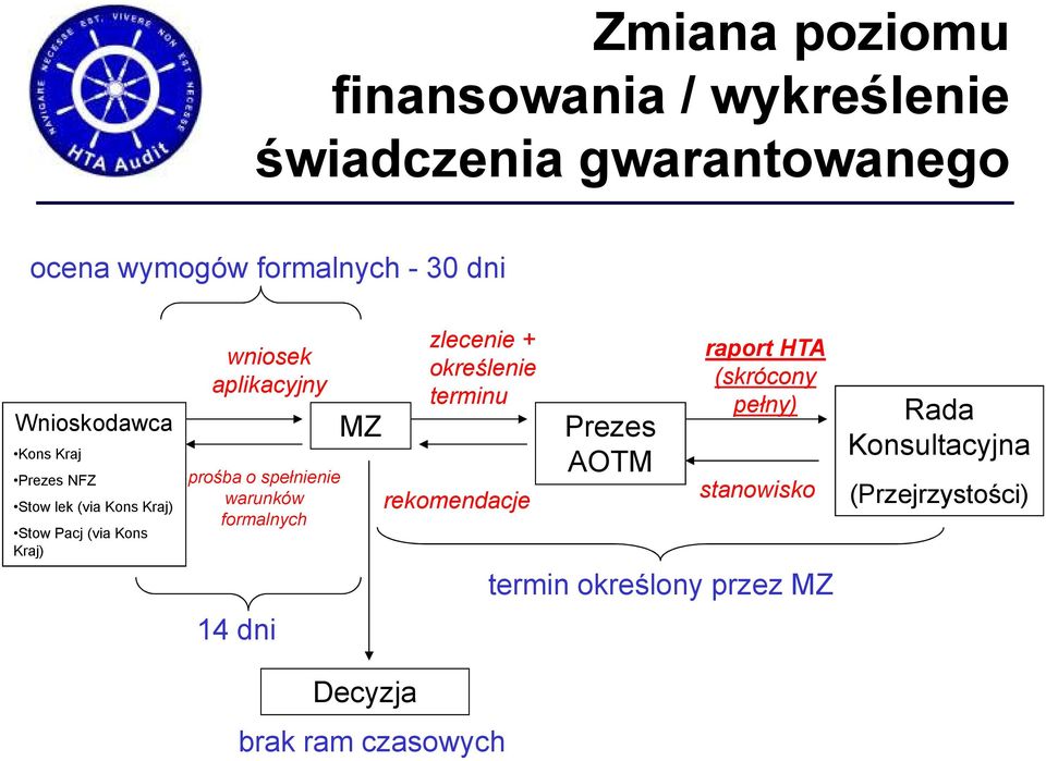 prośba o spełnienie warunków formalnych 14 dni MZ Decyzja zlecenie + określenie terminu rekomendacje brak ram