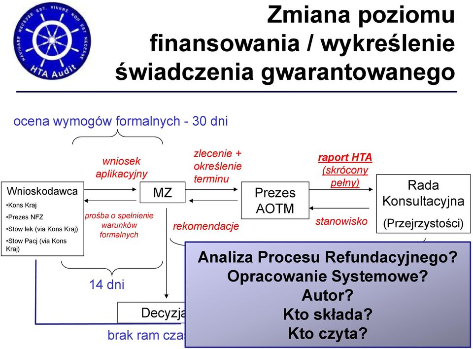 Decyzja zlecenie + określenie terminu rekomendacje brak ram czasowych Prezes AOTM raport HTA (skrócony pełny) stanowisko Rada