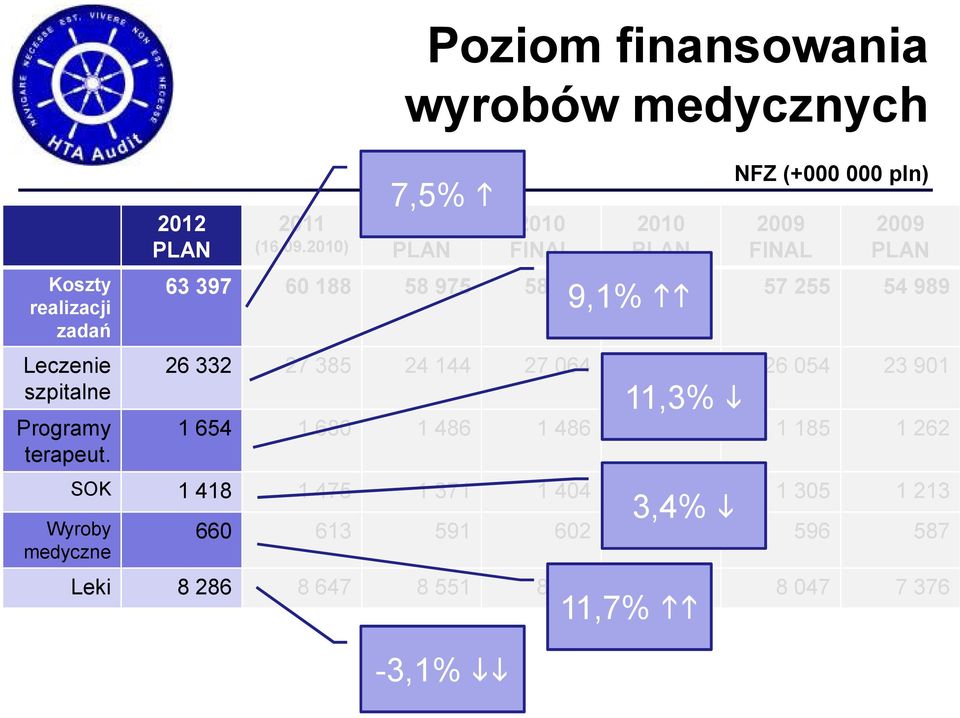 58 975 58 892 56 339 57 255 54 989 9,1% Leczenie 26 332 27 385 24 144 27 064 23 195 26 054 23 901 szpitalne Programy