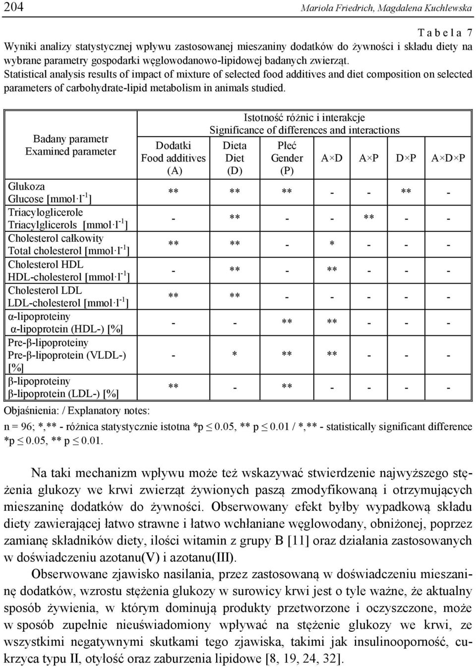 Statistical analysis results of impact of mixture of selected food additives and diet composition on selected parameters of carbohydrate-lipid metabolism in animals studied.