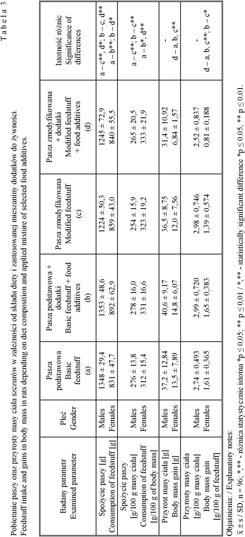 Badany parametr Examined parameter Płeć Gender podstawowa Basic feedstuff (a) podstawowa + dodatki Basic feedstuff + food additives (b) zmodyfikowana Modified feedstuff (c) zmodyfikowana + dodatki