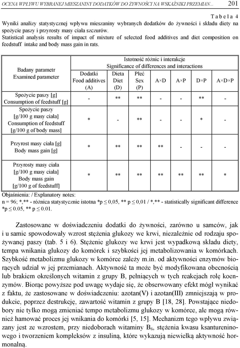Badany parametr Examined parameter Spożycie paszy [g] Consumption of feedstuff [g] Spożycie paszy [g/100 g masy ciała] Consumption of feedstuff [g/100 g of body mass] Przyrost masy ciała [g] Body