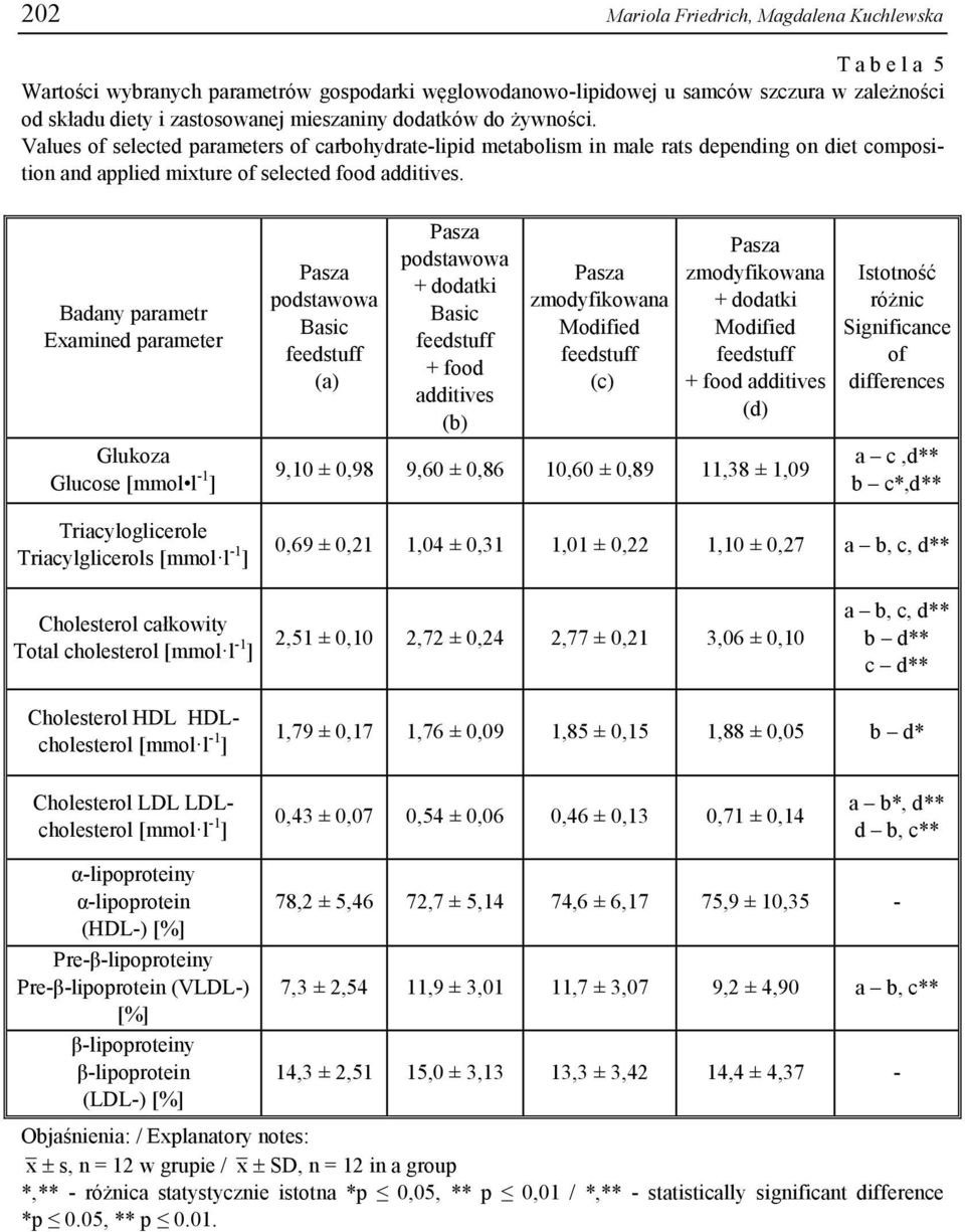 Badany parametr Examined parameter Glukoza Glucose [mmol l -1 ] Triacyloglicerole Triacylglicerols [mmol l -1 ] podstawowa Basic feedstuff (a) podstawowa + dodatki Basic feedstuff + food additives