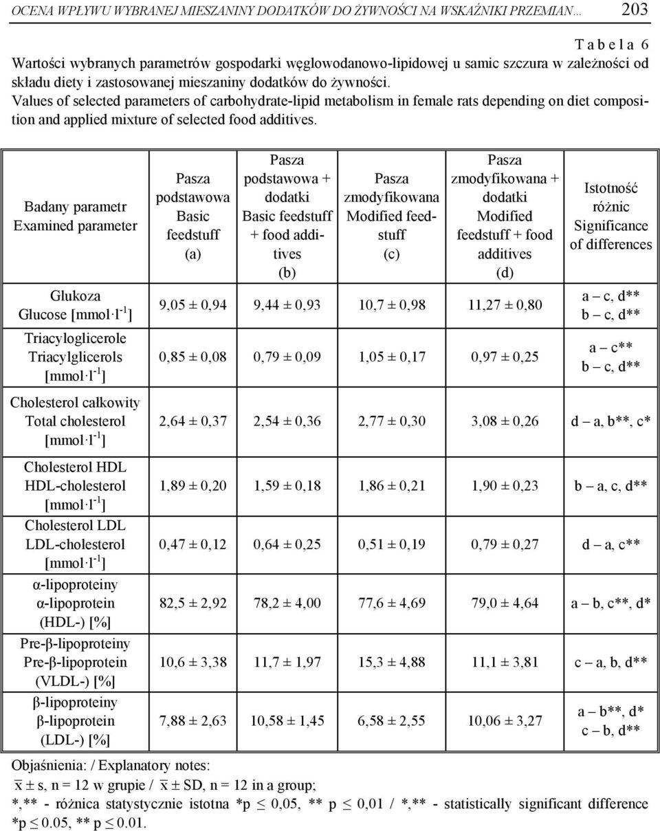 Values of selected parameters of carbohydrate-lipid metabolism in female rats depending on diet composition and applied mixture of selected food additives.