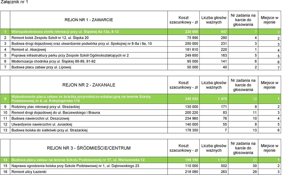 Akacjowej 181 610 220 1 4 5 Poprawa infrastruktury parku przy Zespole Szkół Ogólnokształcących nr 2 249 650 163 5 5 6 Modernizacja chodnika przy ul.