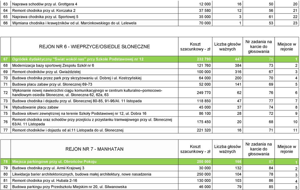 Lelewela 70 000 1 53 23 REJON NR 6 - WIEPRZYCE/OSIEDLE SŁONECZNE 67 Ogródek dydaktyczny "Świat wokół nas" przy Szkole Podstawowej nr 12 232 790 447 75 1 68 Modernizacja bazy sportowej Zespołu Szkół