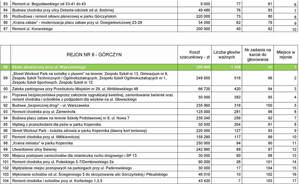 Dowgielewiczowej 23-29 54 000 62 79 9 87 Remont ul. Konarskiego 200 000 40 82 10 REJON NR 8 - GÓRCZYN 88 Ekran akustyczny przy ul.