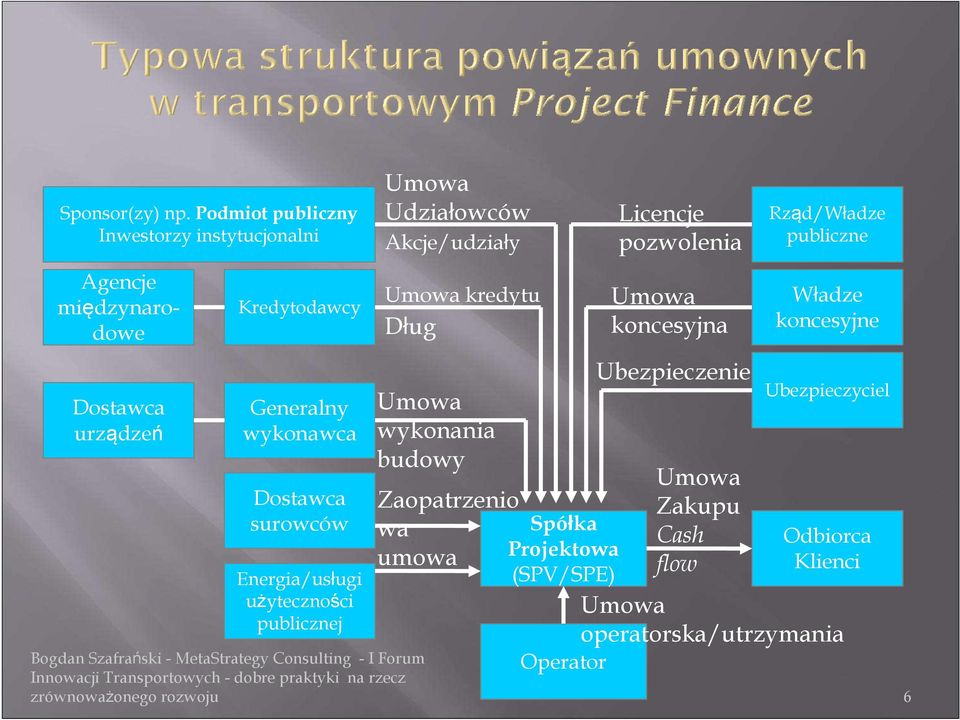 użyteczności publicznej Bogdan Szafrański - MetaStrategy Consulting - I Forum Innowacji Transportowych - dobre praktyki na rzecz zrównoważonego rozwoju Umowa