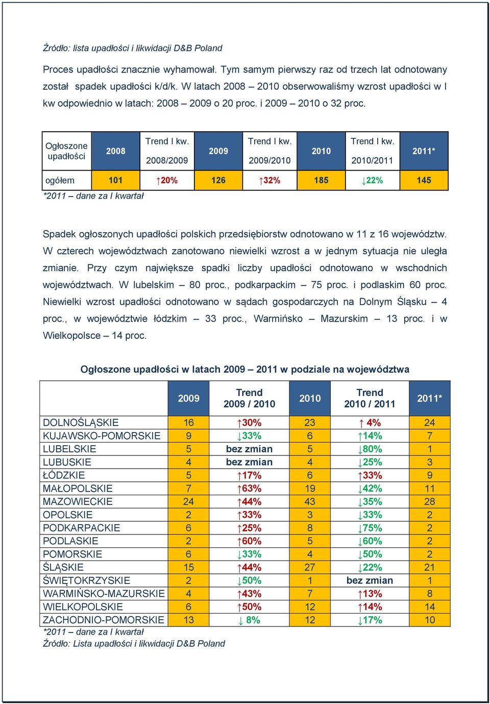 W czterech województwach zanotowano niewielki wzrost a w jednym sytuacja nie uległa zmianie. Przy czym największe spadki liczby upadłości odnotowano w wschodnich województwach. W lubelskim 80 proc.