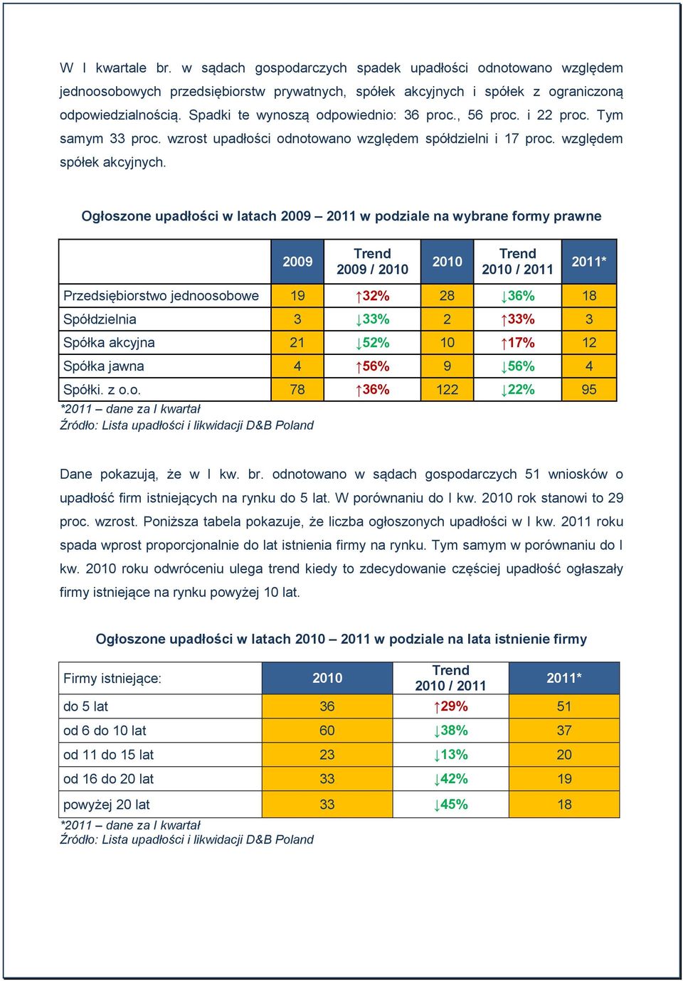 Ogłoszone upadłości w latach 2011 w podziale na wybrane formy prawne / Przedsiębiorstwo jednoosobowe 19 32% 28 36% 18 Spółdzielnia 3 33% 2 33% 3 Spółka akcyjna 21 52% 10 17% 12 Spółka jawna 4 56% 9