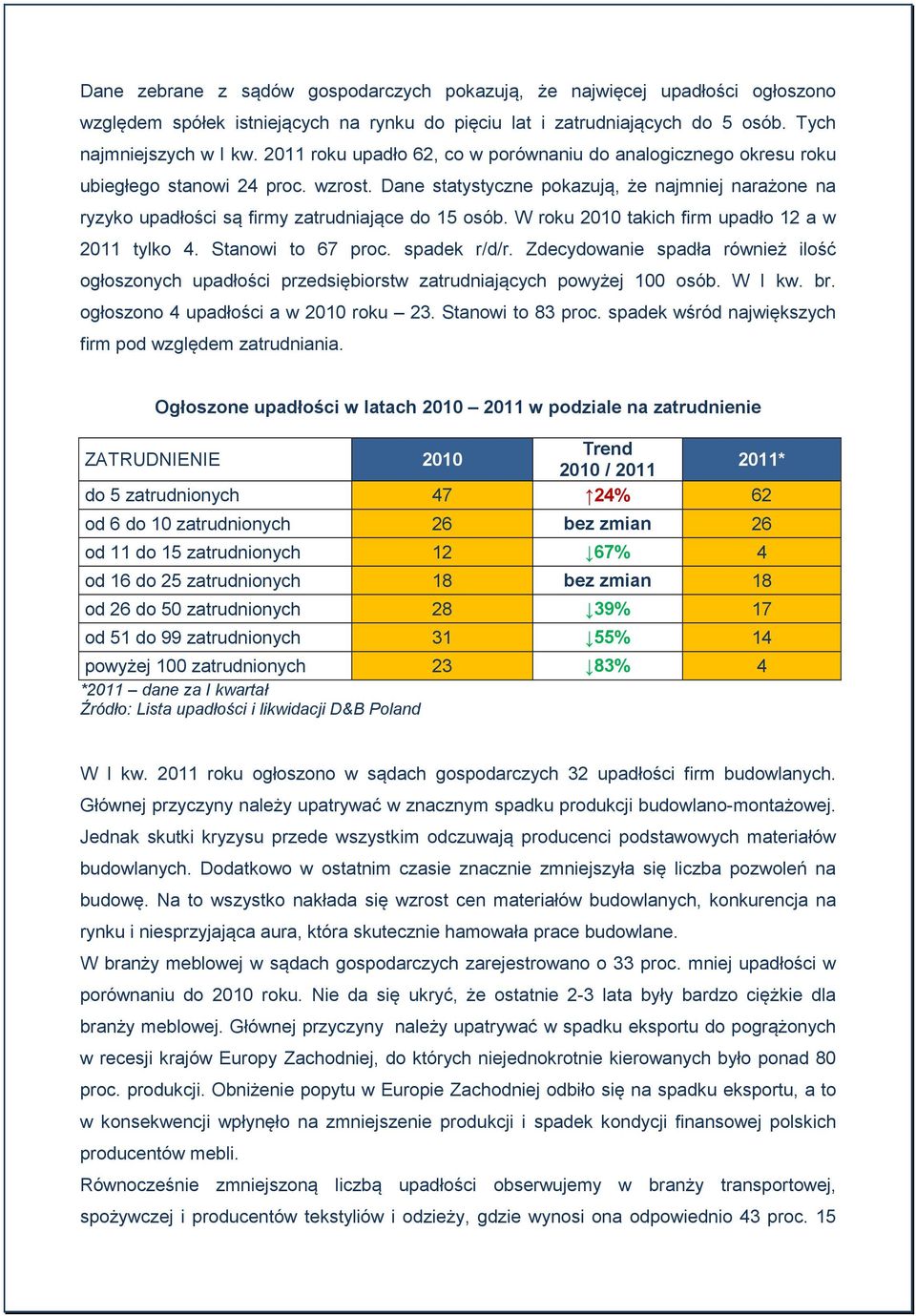 Dane statystyczne pokazują, że najmniej narażone na ryzyko upadłości są firmy zatrudniające do 15 osób. W roku takich firm upadło 12 a w 2011 tylko 4. Stanowi to 67 proc. spadek r/d/r.