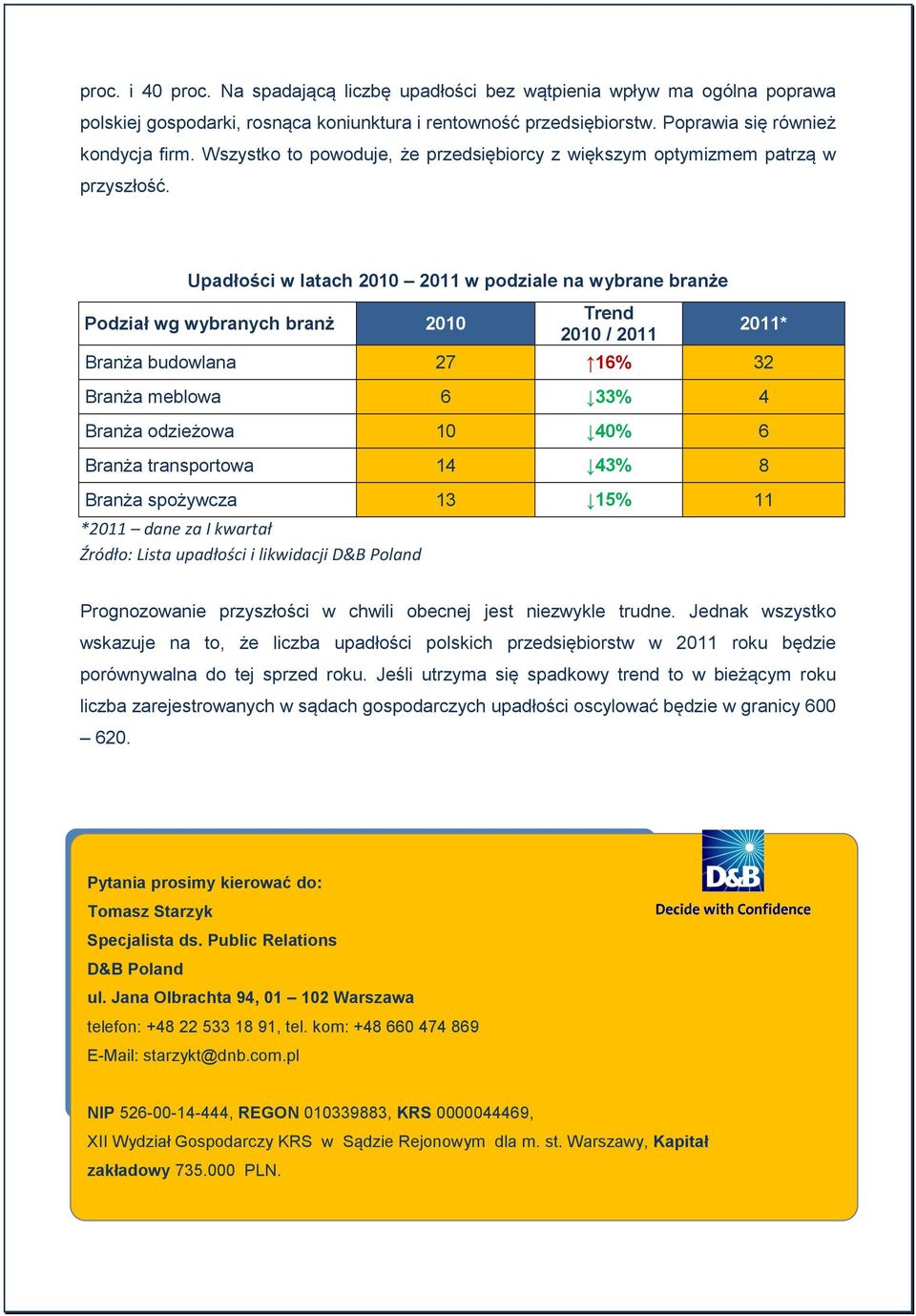 Upadłości w latach 2011 w podziale na wybrane branże Podział wg wybranych branż Branża budowlana 27 16% 32 Branża meblowa 6 33% 4 Branża odzieżowa 10 40% 6 Branża transportowa 14 43% 8 Branża