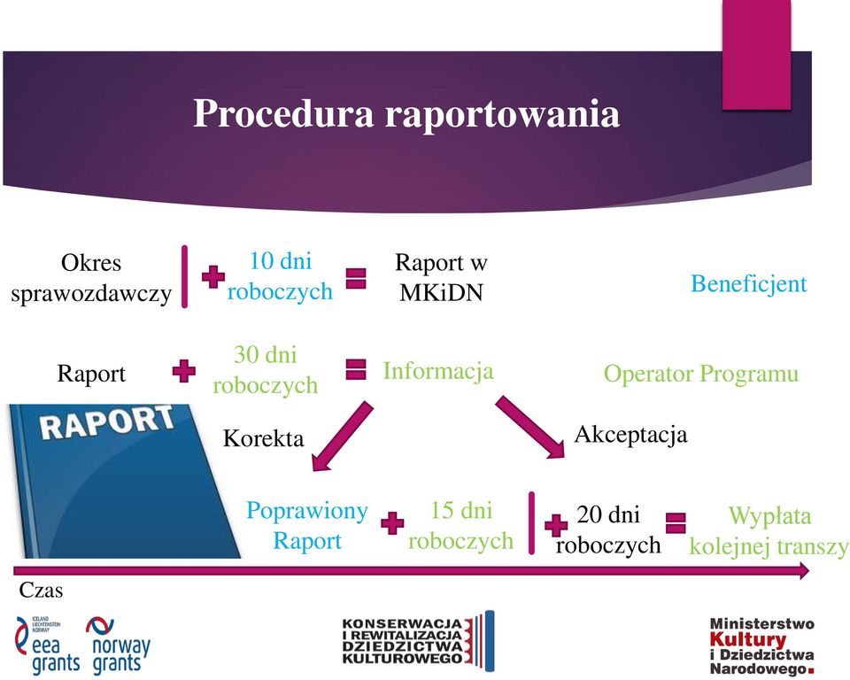 Informacja Operator Programu Korekta Akceptacja Poprawiony