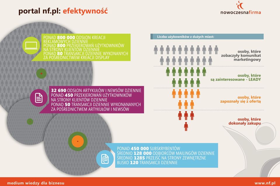 POŚREDNICTWEM KREACJI DISPLAY Liczba użykowników z dużych miast: osoby, które zobaczyły komunikat marketingowy osoby, które są zainteresowane - LEADY 32 690 ODSŁON ARTYKUŁÓW I