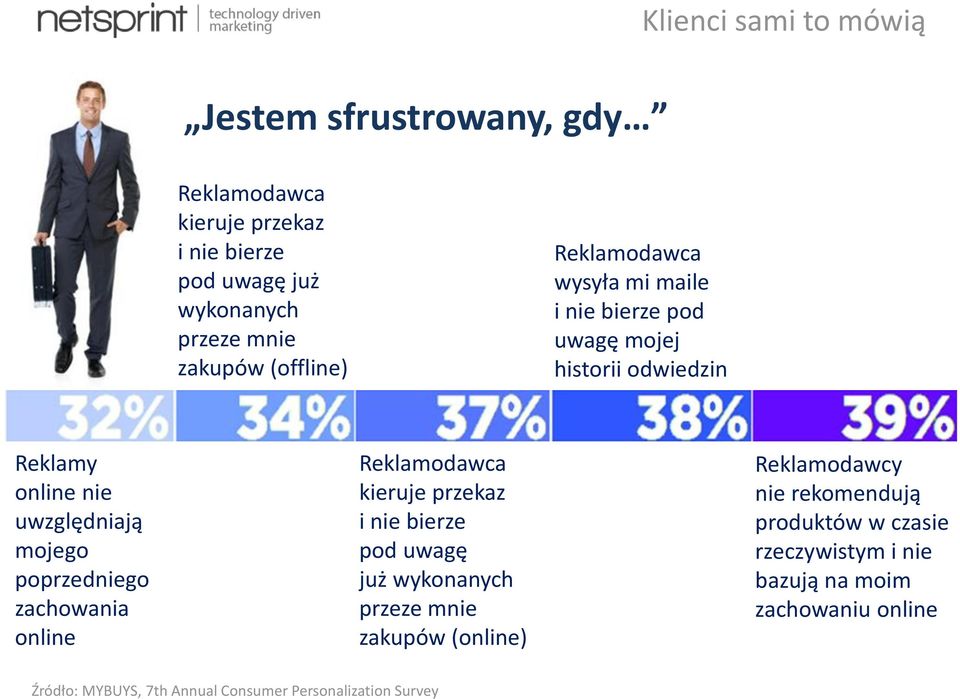 poprzedniego zachowania online Reklamodawca kieruje przekaz i nie bierze pod uwagę już wykonanych przeze mnie zakupów (online)