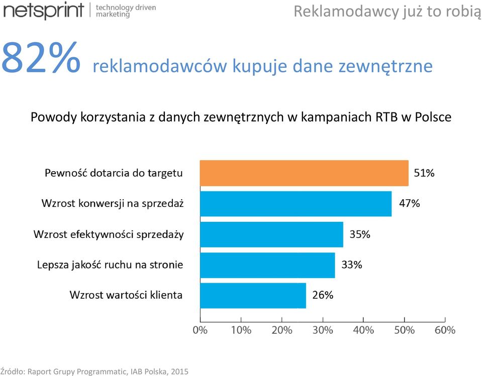 danych zewnętrznych w kampaniach RTB w Polsce