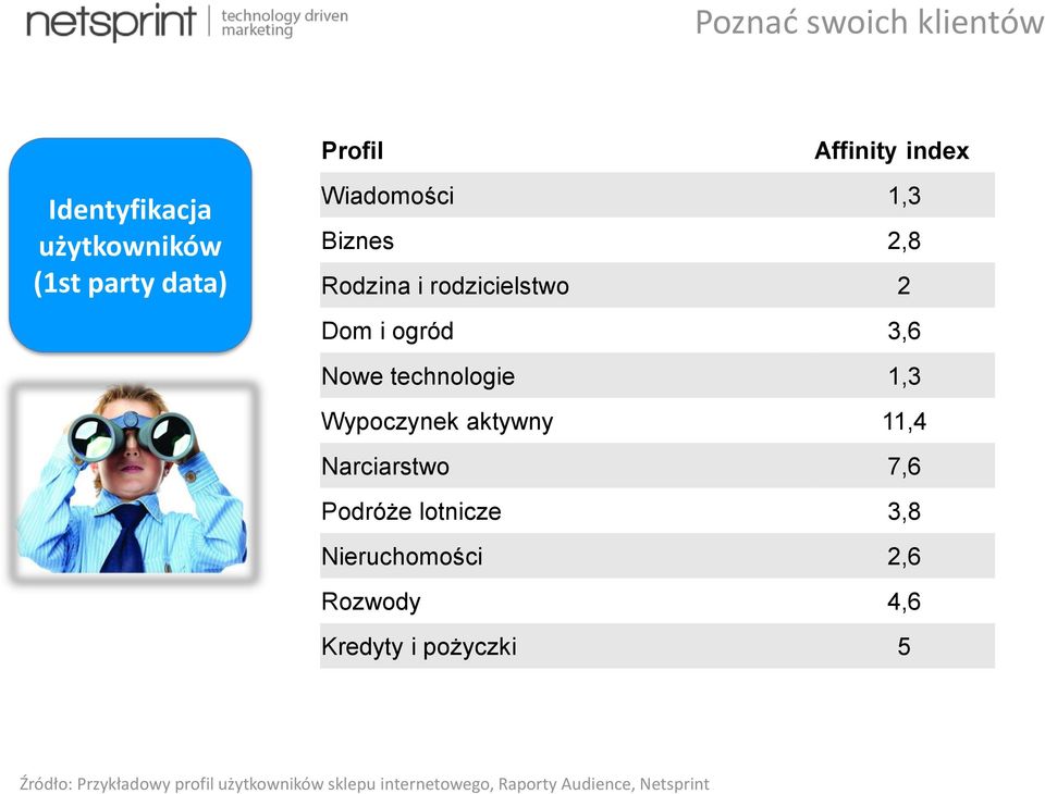 Wypoczynek aktywny 11,4 Narciarstwo 7,6 Podróże lotnicze 3,8 Nieruchomości 2,6 Rozwody 4,6