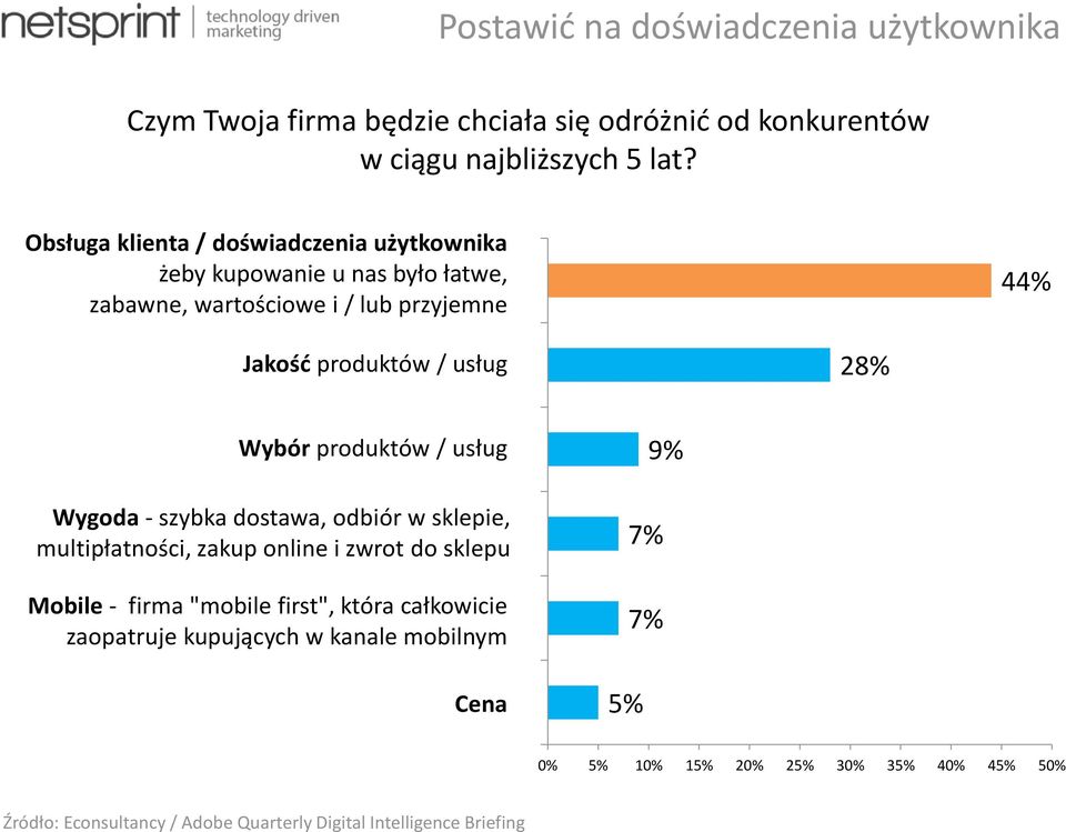 lub przyjemnei / lub przyjemne 44% Jakość Jakość produktów / usług / 28% Wybór Wybór produktów / usług / usług Wygoda - szybka dostawa, odbiór w sklepie, Wygoda - szybka dostawa, odbiór w sklepie,