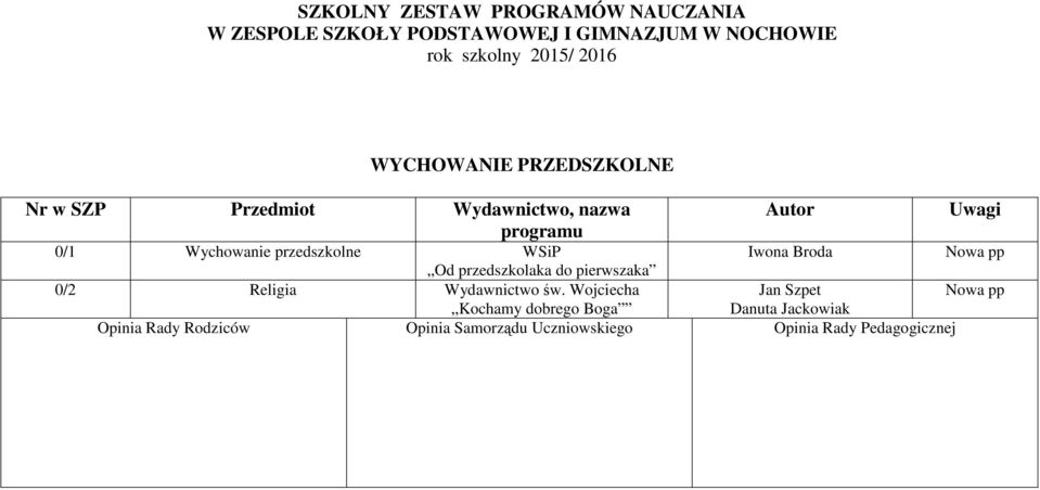 programu Autor Uwagi 0/1 Wychowanie przedszkolne WSiP Iwona Broda Od przedszkolaka do