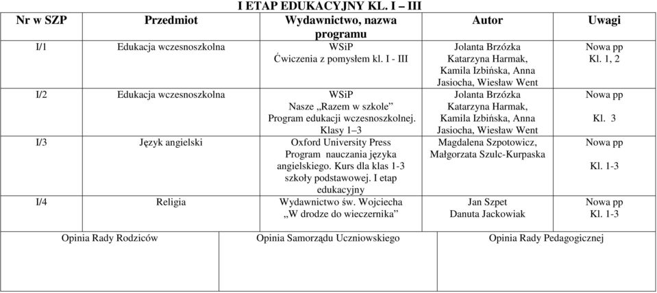 Klasy 1 3 I/3 Język angielski Oxford University Press Program nauczania języka angielskiego. Kurs dla klas 1-3 szkoły podstawowej. I etap edukacyjny I/4 Religia Wydawnictwo św.