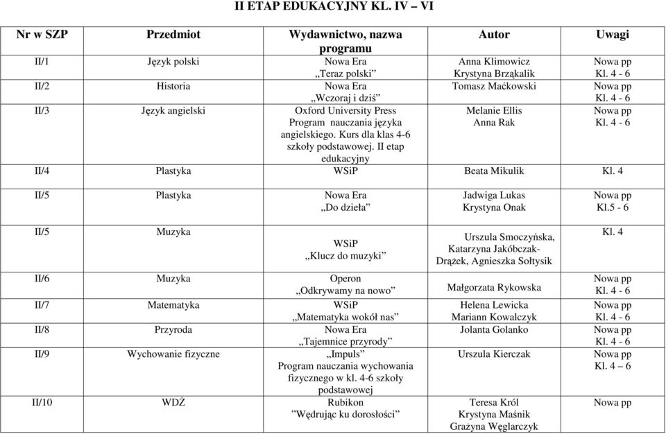 języka angielskiego. Kurs dla klas 4-6 szkoły podstawowej. II etap edukacyjny Autor Anna Klimowicz Krystyna Brząkalik Tomasz Maćkowski Melanie Ellis Anna Rak Uwagi II/4 Plastyka WSiP Beata Mikulik Kl.