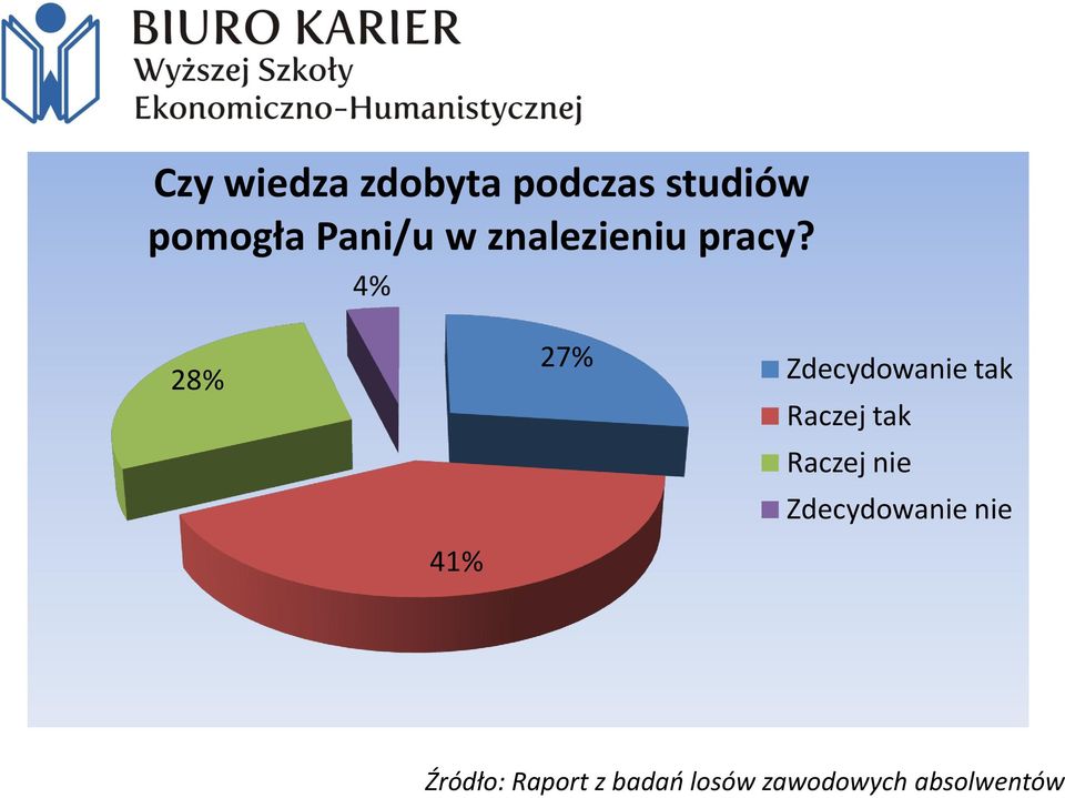 4% 28% 41% 27% Zdecydowanie tak Raczej tak
