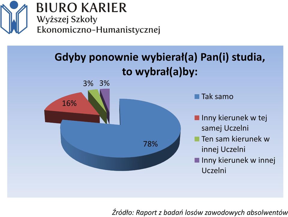 Ten sam kierunek w innej Uczelni Inny kierunek w innej