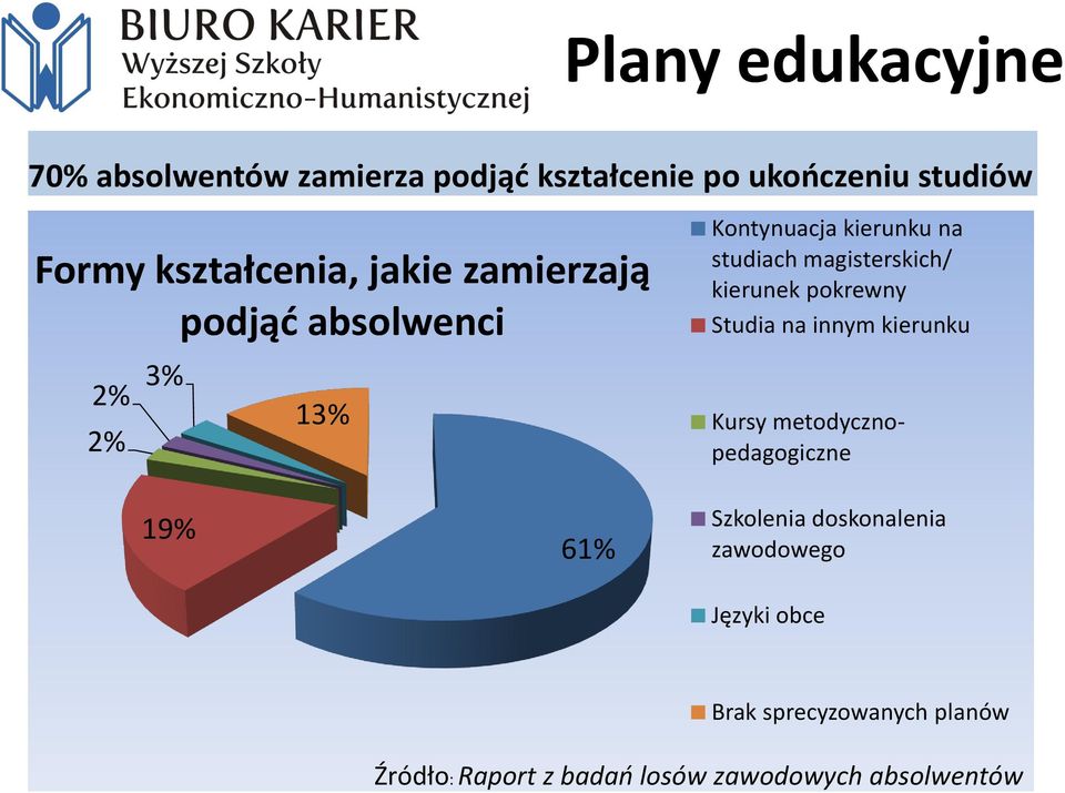magisterskich/ kierunek pokrewny Studia na innym kierunku Kursy metodycznopedagogiczne 19% 61%