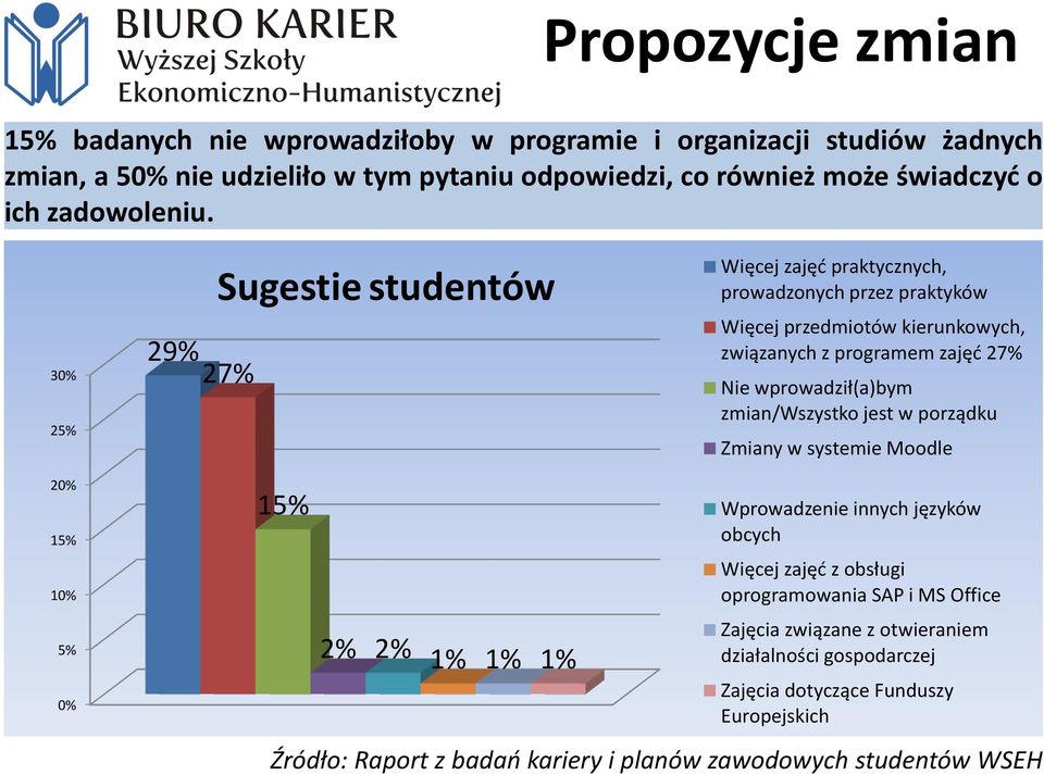 30% 25% 29% 27% Sugestie studentów Więcej zajęd praktycznych, prowadzonych przez praktyków Więcej przedmiotów kierunkowych, związanych z programem zajęd 27% Nie wprowadził(a)bym