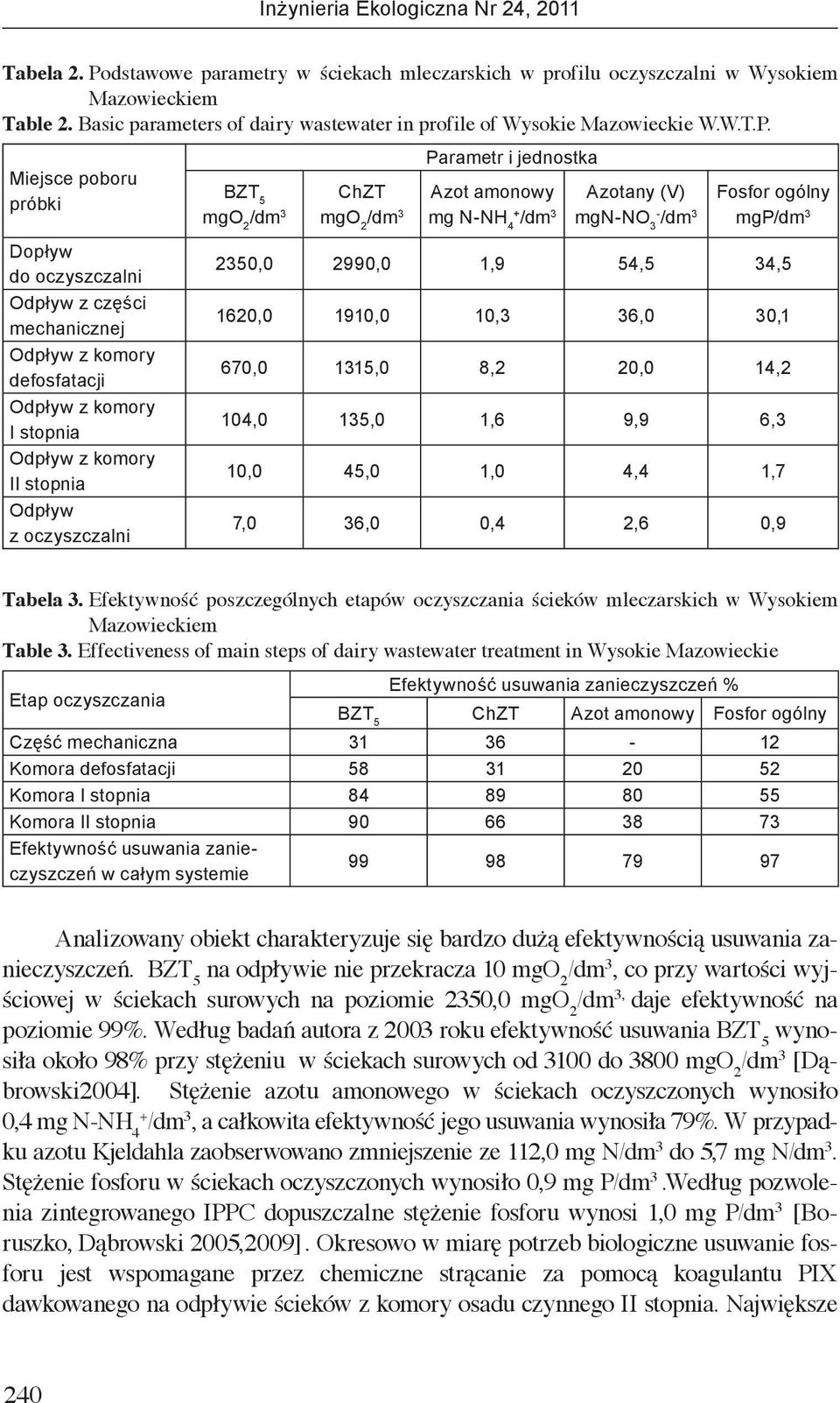 Miejsce poboru próbki Dopływ do oczyszczalni Odpływ z części mechanicznej Odpływ z komory defosfatacji Odpływ z komory I stopnia Odpływ z komory II stopnia Odpływ z oczyszczalni mgo 2 ChZT mgo 2