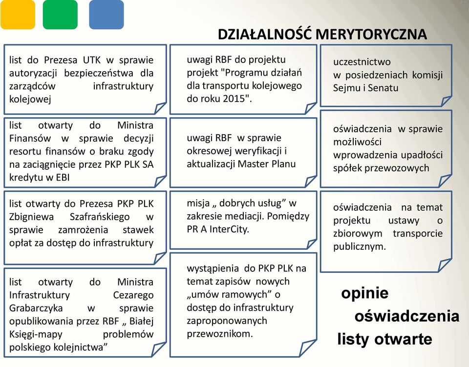 Infrastruktury Cezarego Grabarczyka w sprawie opublikowania przez RBF Białej Księgi-mapy problemów polskiego kolejnictwa uwagi RBF do projektu projekt "Programu działao dla transportu kolejowego do