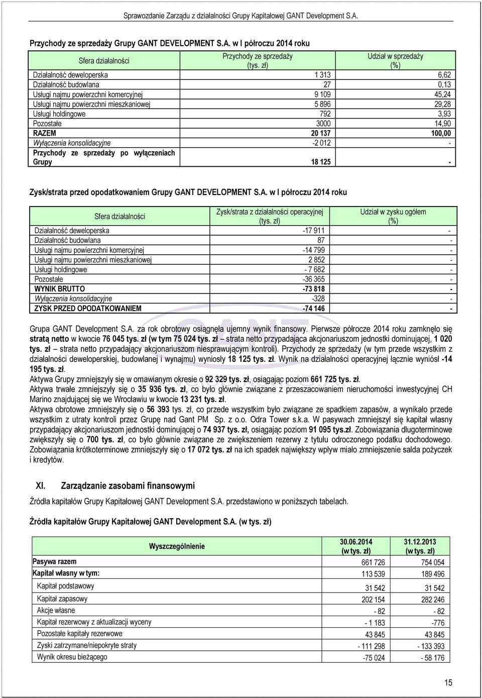 3,93 Pozostałe 3000 14,90 RAZEM 20 137 100,00 Wyłączenia konsolidacyjne -2 012 - Przychody ze sprzedaży po wyłączeniach Grupy 18 125 - Zysk/strata przed opodatkowaniem Grupy GANT DEVELOPMENT S.A. w I półroczu 2014 roku Sfera działalności Zysk/strata z działalności operacyjnej Udział w zysku ogółem (tys.