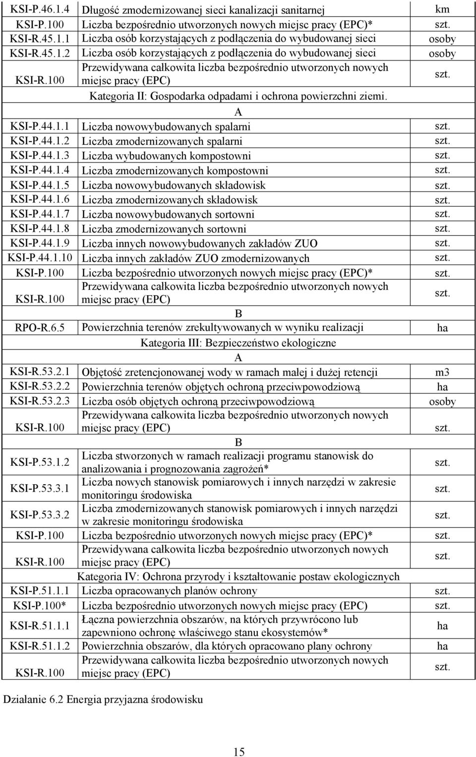 100 miejsc pracy (EPC) Kategoria II: Gospodarka odpadami i ochrona powierzchni ziemi. A KSI-P.44.1.1 Liczba nowowybudowanych spalarni KSI-P.44.1.2 Liczba zmodernizowanych spalarni KSI-P.44.1.3 Liczba wybudowanych kompostowni KSI-P.