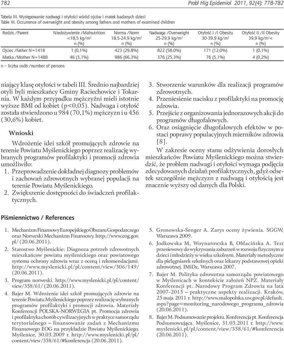 kg/m 2 Otyłość I /I Obesity 30-39,9 kg/m 2 Otyłość II /II Obesity 39,9 kg/m 2 < Ojciec /Father N=1418 1 (0,1%) 423 (29,8%) 822 (58,0%) 171 (12,0%) 1 (0,1%) Matka /Mother N=1488 46 (3,1%) 986 (66,3%)