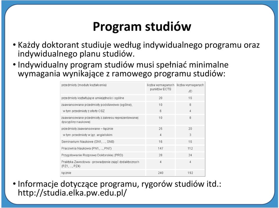 Indywidualny program studiów musi spełniaćminimalne wymagania wynikające