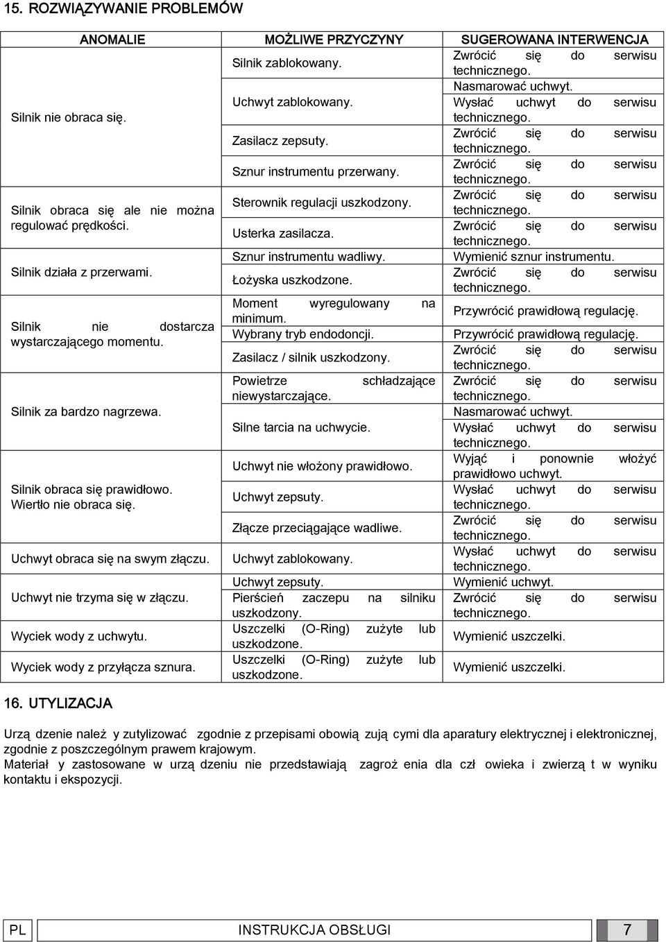 Wymienić sznur instrumentu. Silnik działa z przerwami. Łożyska uszkodzone. Moment wyregulowany na Przywrócić prawidłową regulację. minimum. Silnik nie dostarcza Wybrany tryb endodoncji.