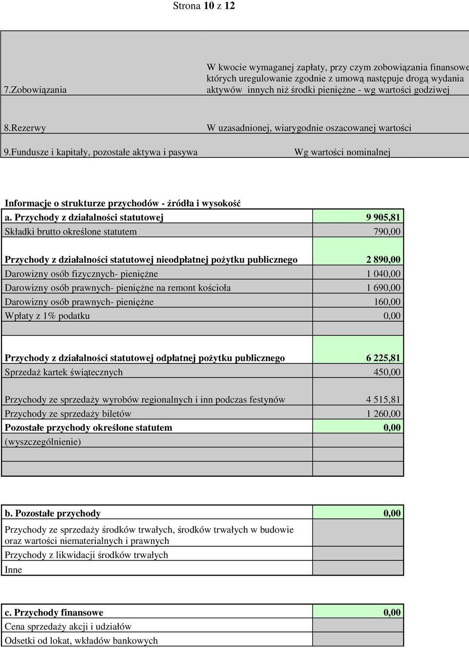 Rezerwy 9.Fundusze i kapitały, pozostałe aktywa i pasywa W uzasadnionej, wiarygodnie oszacowanej wartości Wg wartości nominalnej Informacje o strukturze przychodów - źródła i wysokość a.