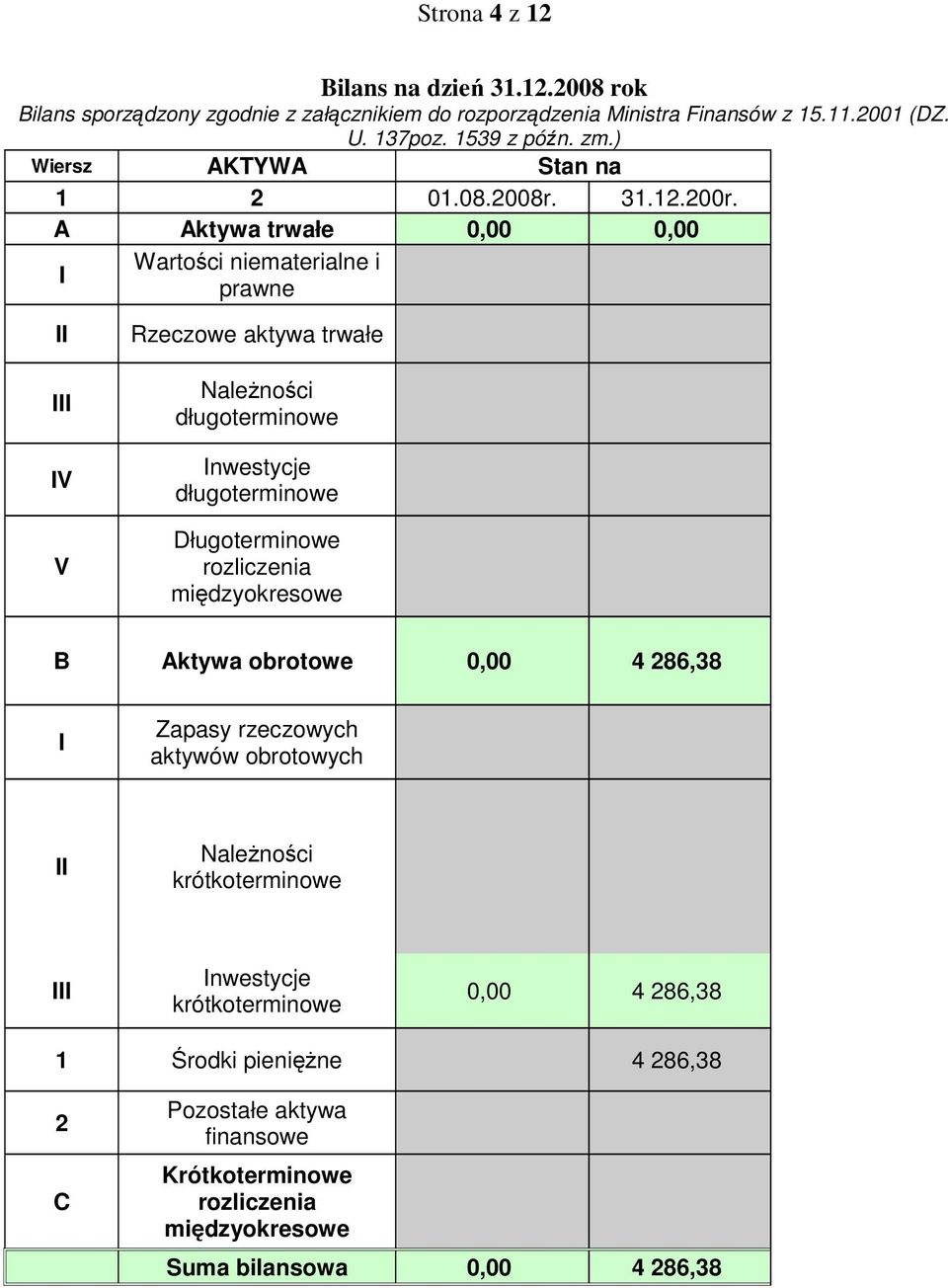 A Aktywa trwałe 0,00 0,00 I Wartości niematerialne i prawne II Rzeczowe aktywa trwałe III IV V NaleŜności długoterminowe Inwestycje długoterminowe Długoterminowe