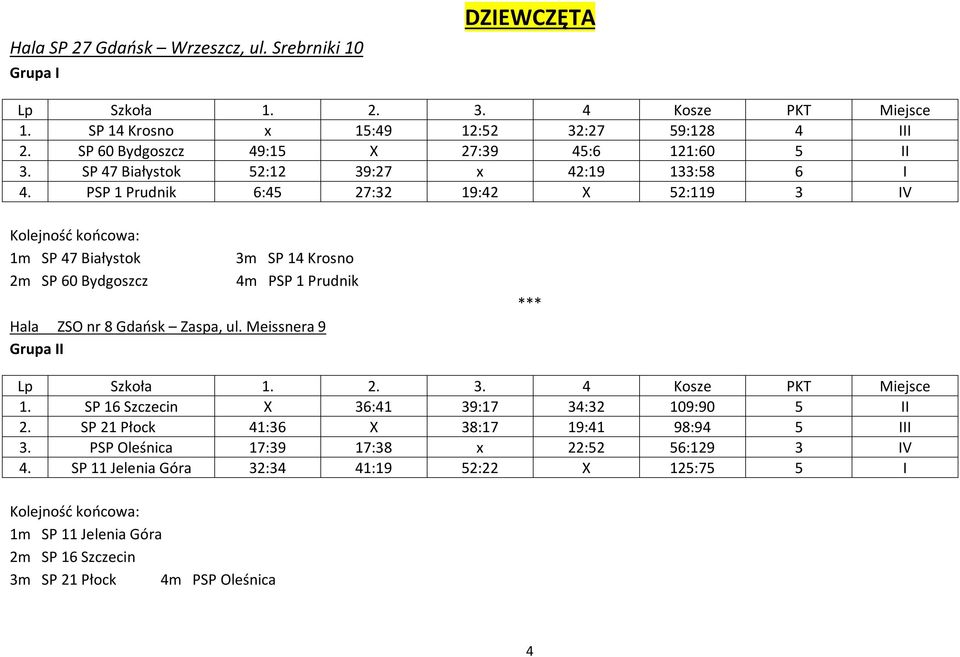 PSP 1 Prudnik 6:45 27:32 19:42 X 52:119 3 IV 1m SP 47 Białystok 2m SP 60 Bydgoszcz 3m SP 14 Krosno 4m PSP 1 Prudnik Hala ZSO nr 8 Gdańsk Zaspa, ul.