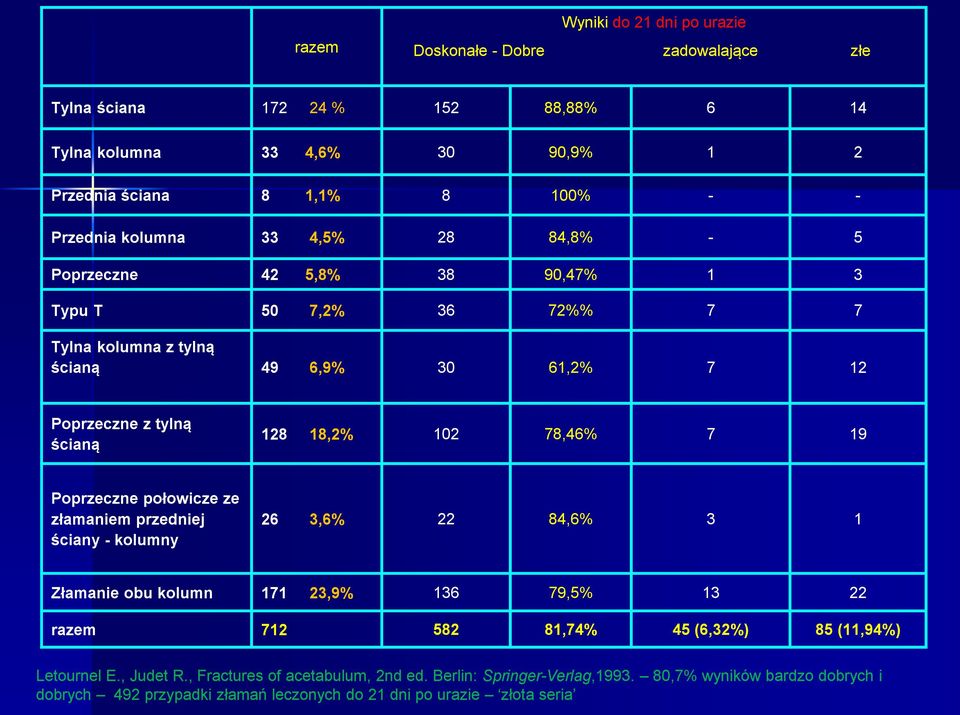 78,46% 7 19 Poprzeczne połowicze ze złamaniem przedniej ściany - kolumny 26 3,6% 22 84,6% 3 1 Złamanie obu kolumn 171 23,9% 136 79,5% 13 22 razem 712 582 81,74% 45 (6,32%) 85 (11,94%)