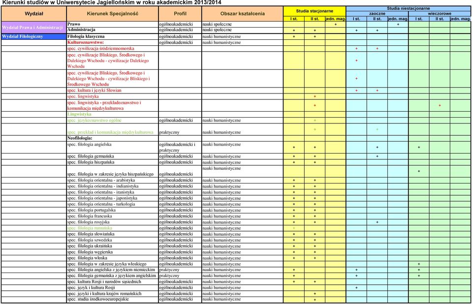 I st. II st. jedn. mag. I st. II st. jedn. mag. Prawo nauki społeczne Administracja nauki społeczne Wydział Filologiczny Filologia klasyczna nauki humanistyczne Kulturoznawstwo: nauki humanistyczne spec.