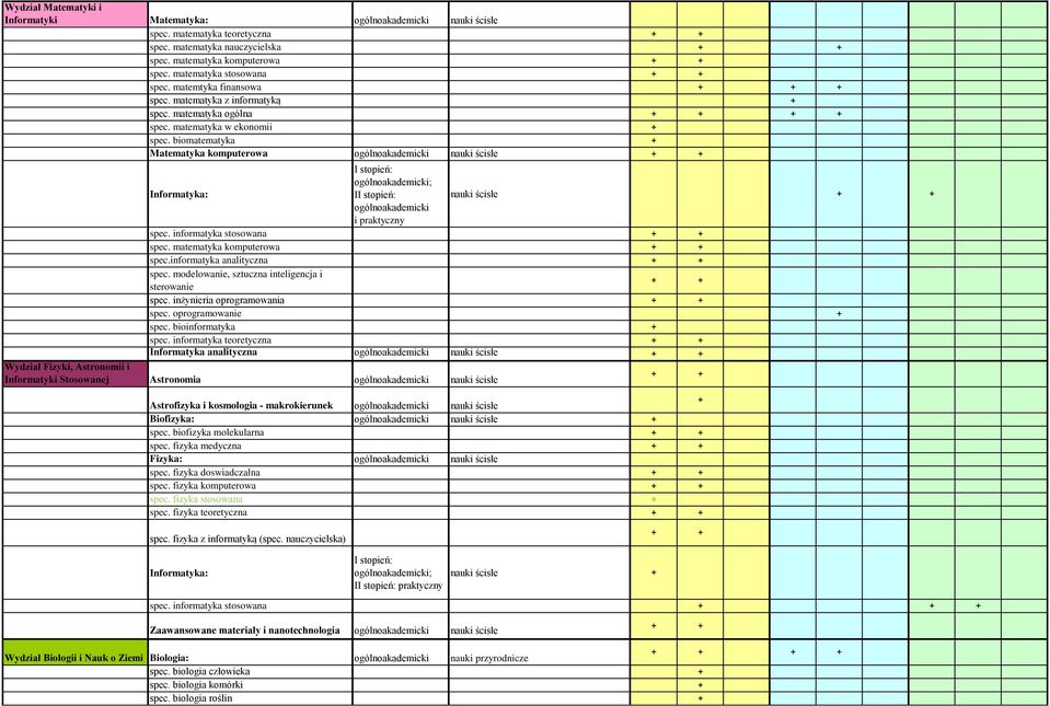 informatyka stosowana spec. matematyka komputerowa spec.informatyka analityczna spec. modelowanie, sztuczna inteligencja i sterowanie spec. inżynieria oprogramowania spec. oprogramowanie spec.