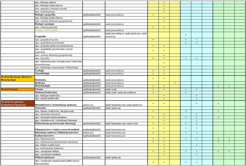 geografia społeczno-ekonomiczna spec. gospodarka przestrzenna i rozwój regionalny spec. systemy informacji geograficznej spec. turystyka spec.