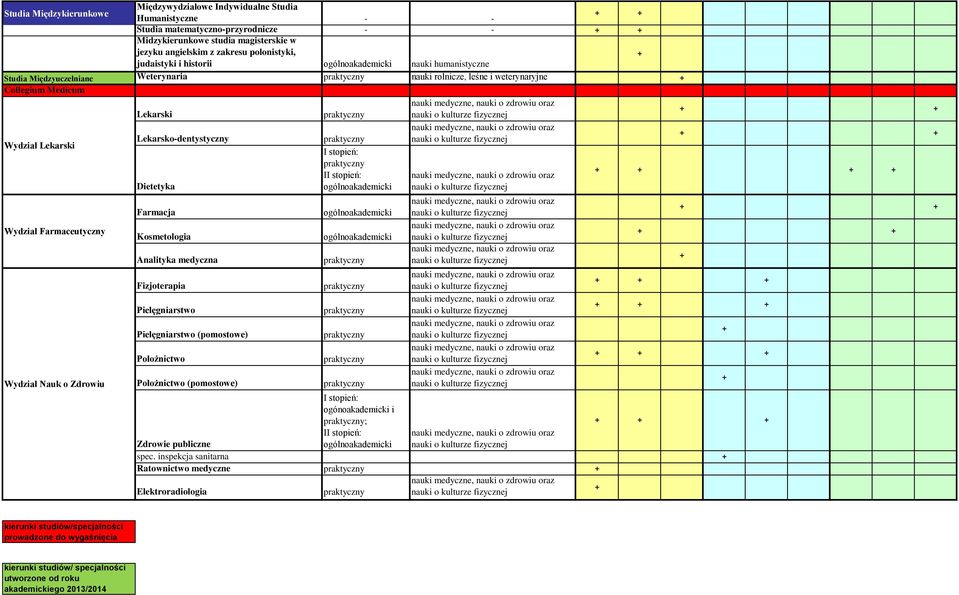 Wydział Farmaceutyczny Wydział Nauk o Zdrowiu Farmacja Kosmetologia Analityka medyczna Fizjoterapia Pielęgniarstwo Pielęgniarstwo (pomostowe) Położnictwo Położnictwo (pomostowe) ogónoakademicki i ;