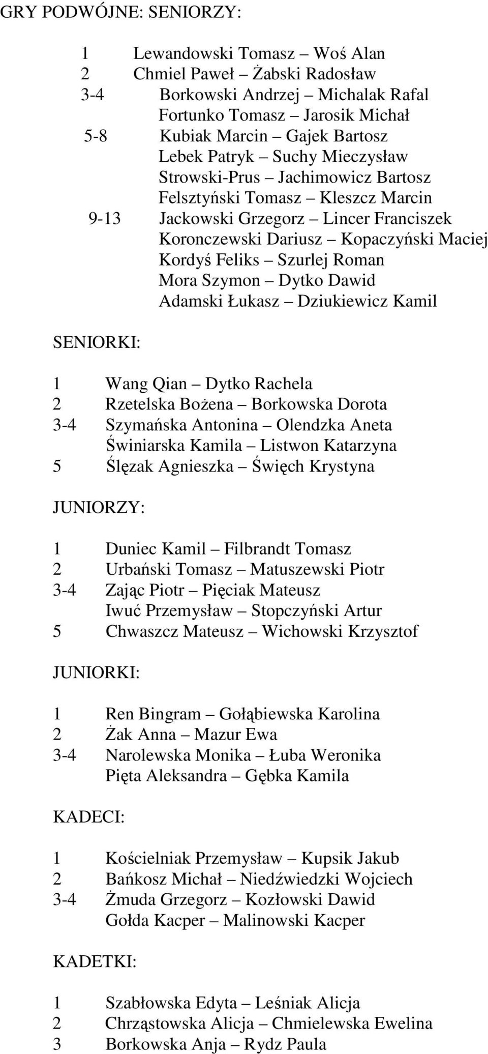 Szymon Dytko Dawid Adamski Łukasz Dziukiewicz Kamil SENIORKI: 1 Wang Qian Dytko Rachela 2 Rzetelska BoŜena Borkowska Dorota 3-4 Szymańska Antonina Olendzka Aneta Świniarska Kamila Listwon Katarzyna 5