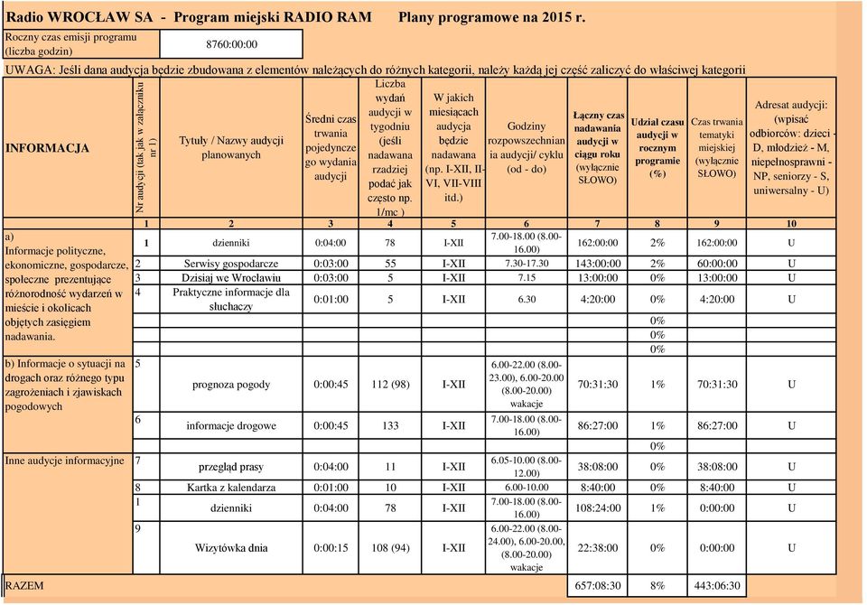 Liczba wydań W jakich miesiącach Średni czas Łączny czas tygodniu audycja Godziny Udział czasu Czas trwania nadawania trwania tematyki Tytuły / Nazwy audycji (jeśli będzie rozpowszechnian INFORMACJA