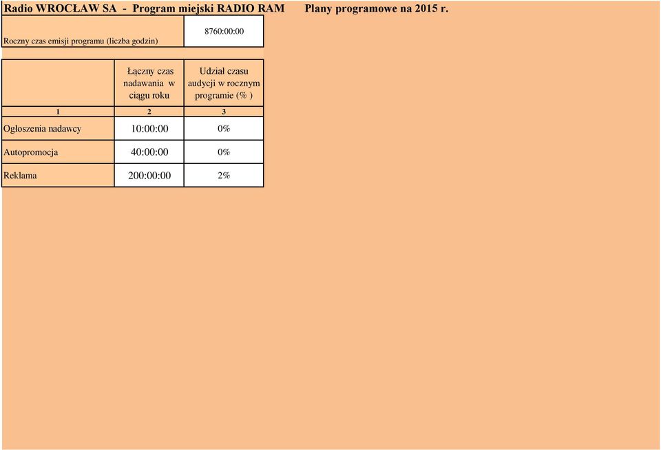 nadawania w ciągu roku Udział czasu rocznym programie (% ) 1 2 3