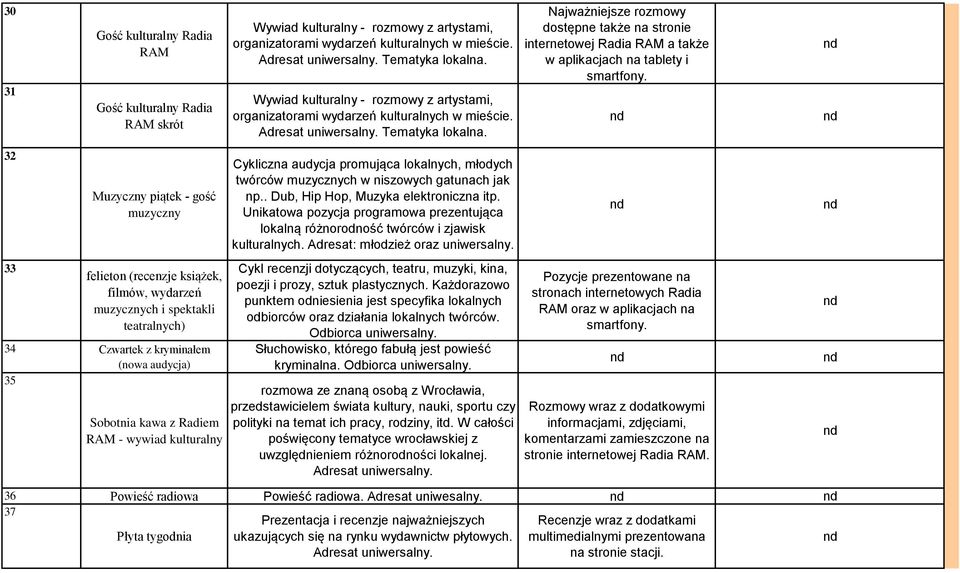 Tematyka lokalna. Wywiad kulturalny - rozmowy z artystami, organizatorami wydarzeń kulturalnych w mieście. Adresat uniwersalny. Tematyka lokalna.